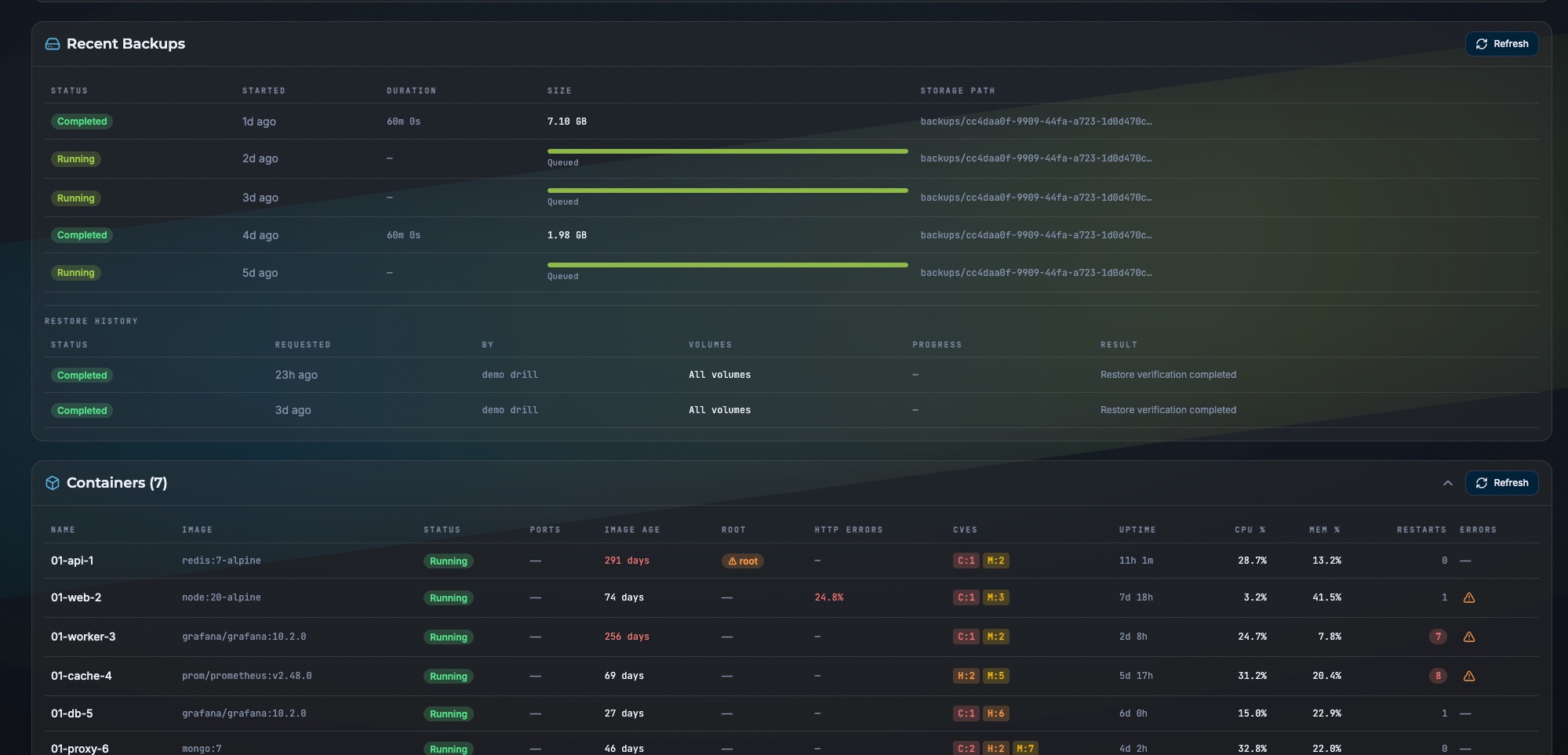 Trinity console showing the Recent Backups table with completed and running jobs, restore history with verification results, and a container inventory with CVE counts, root warnings, and per-container resource usage