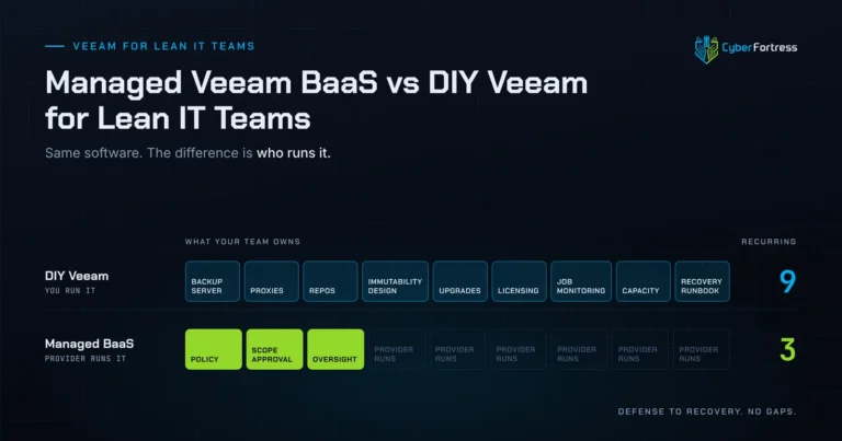 Managed Veeam BaaS vs DIY Veeam for Lean IT Teams