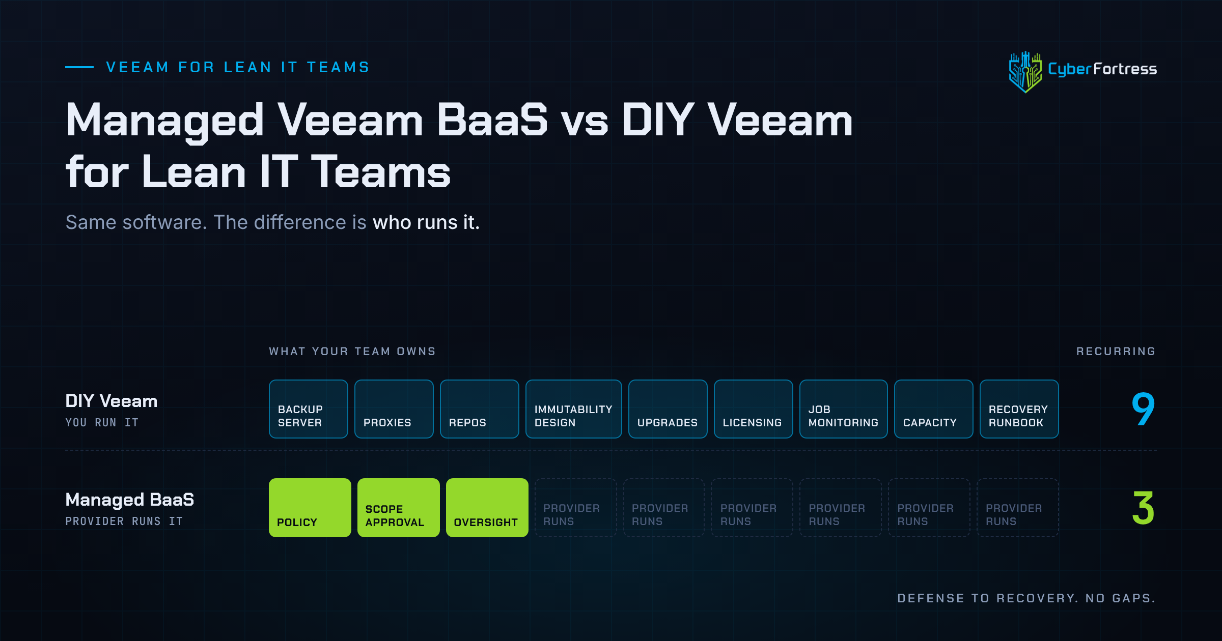 Managed Veeam BaaS vs DIY Veeam for Lean IT Teams
